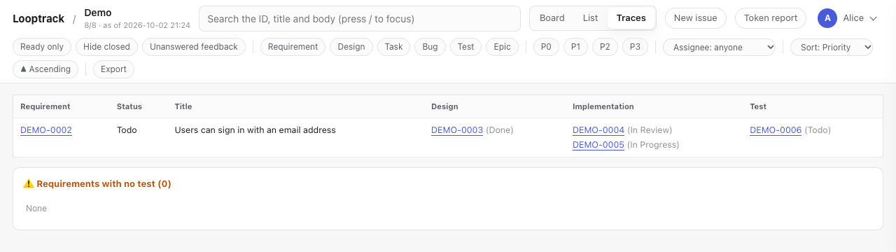 The trace view: from requirement DEMO-0002 to its design, implementation and test issues, each with its status